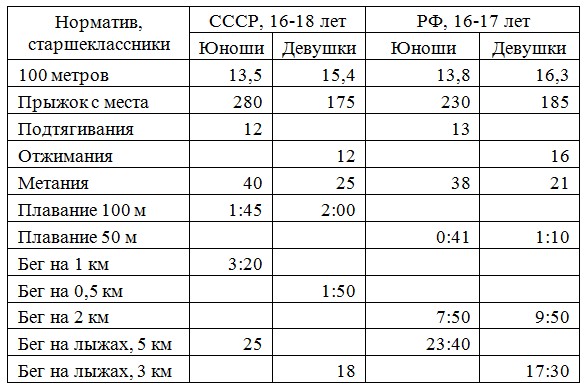 Новые нормы ГТО. 18 ступеней. Нормативы ГТО с марта г.